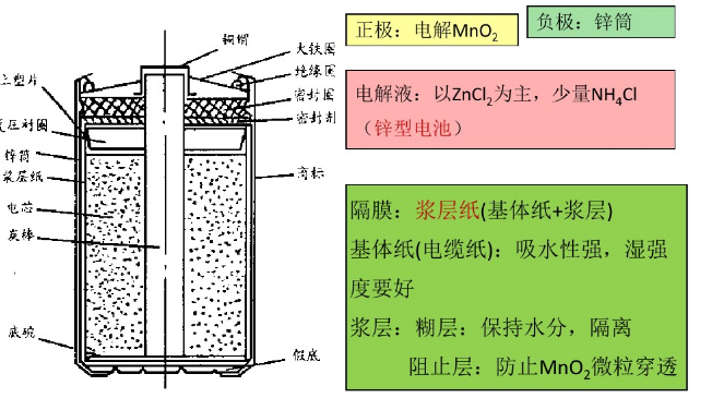 紙板式鋅錳電池 紙板式鋅錳電池