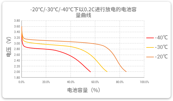 格瑞普生產(chǎn)的低溫磷酸鋰鐵電池以0.2C速率在不同溫度下放電，放電溫度范圍值大，放電容量可觀。