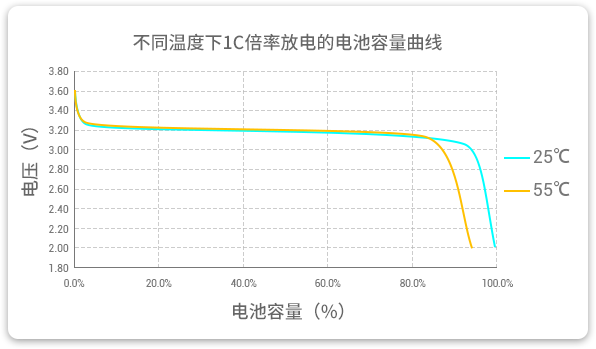 格瑞普低溫磷酸鋰鐵電池在25℃和55℃溫度下以1C速率放電，放電容量幾乎為100%，保持高放電效率。