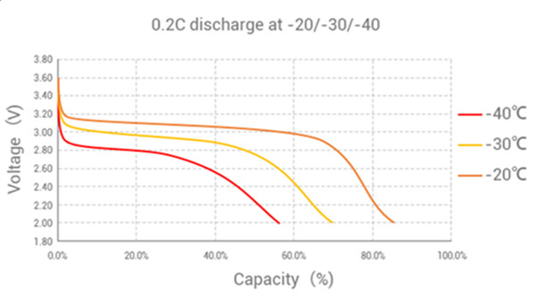 不同溫度下磷酸鐵鋰電池0.2C放電容量圖 不同溫度下磷酸鐵鋰電池0.2C放電容量圖
