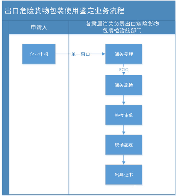 出口危險貨物包裝使用鑒定業(yè)務流程 出口危險貨物包裝使用鑒定業(yè)務流程