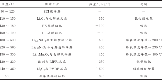 鋰離子電池熱失控機理分析與解決策略 鋰離子電池熱失控機理分析與解決策略