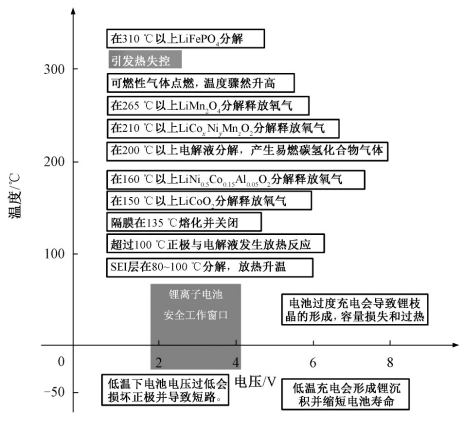 車用鋰離子電池熱失控研究綜述 車用鋰離子電池熱失控研究綜述