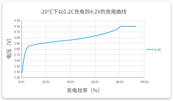 耐超低溫電池充電曲線 耐超低溫電池充電曲線