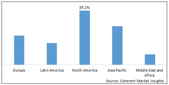 2022 年全球無人機電池市場份額（按價值計算，按細分）