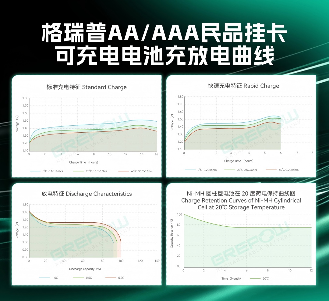 格瑞普AA/AAA充放電曲線 格瑞普AA/AAA充放電曲線