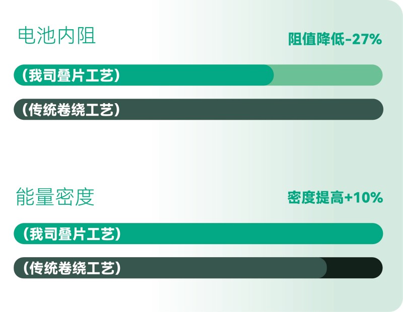 更高的能量效率，更長的有效續(xù)航