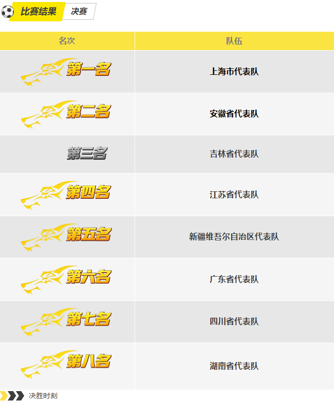 第15屆全運會群眾比賽(航空)模型決賽結果 第15屆全運會群眾比賽(航空)模型決賽結果